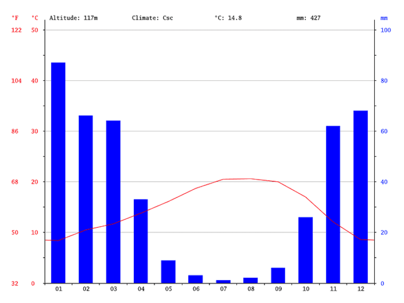 Gráfico do clima em Dublin