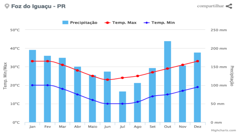 Clima e temperatura em Foz do Iguaçu