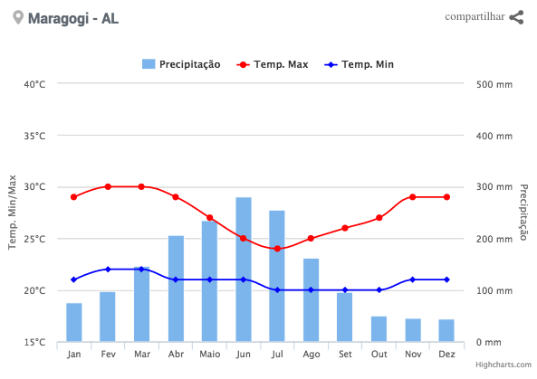 Mapa de temperatura para conhecer Maragogi