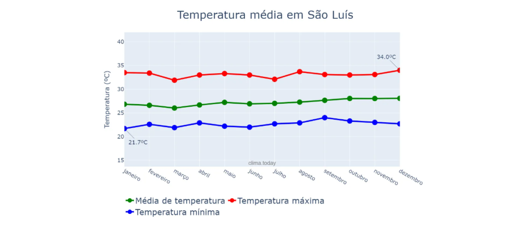 Clima e temperatura em São Luís