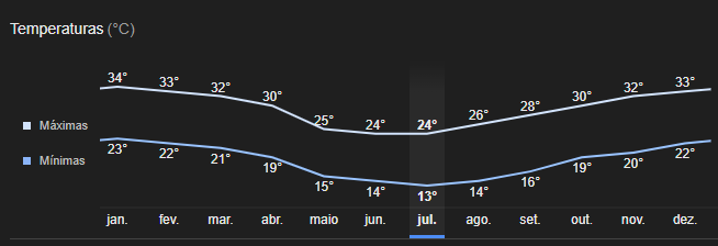 Clima anual do Paraguai em Janeiro