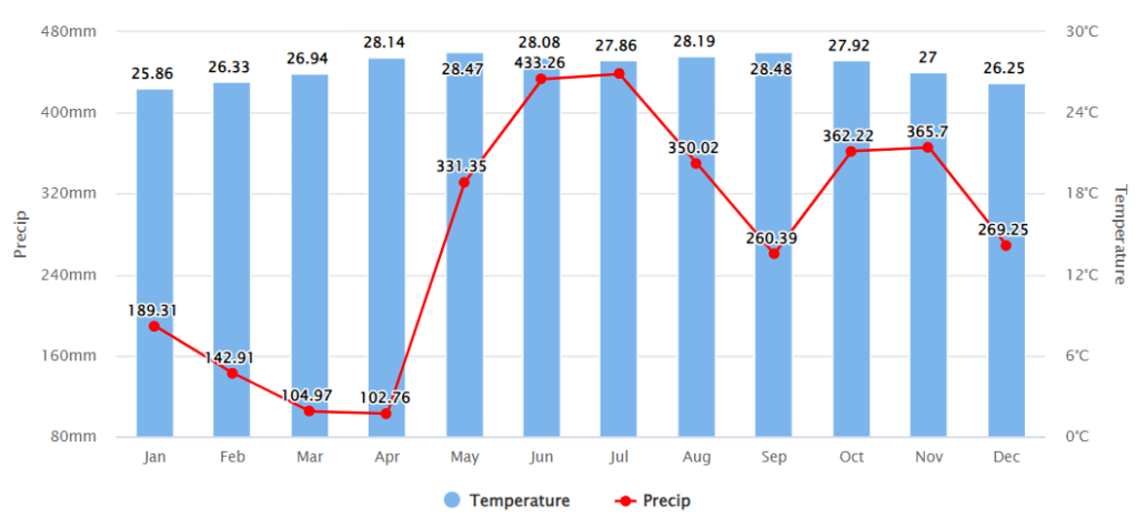 Clima anual do Caribe