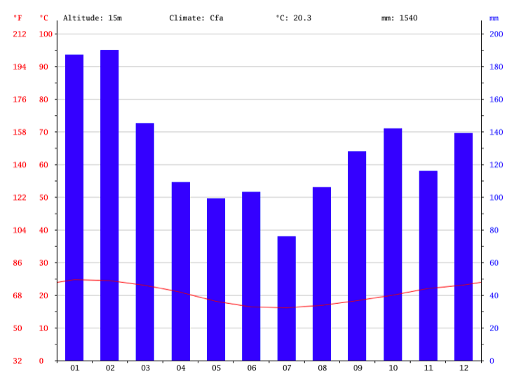 Clima e temperatura em Blumenau